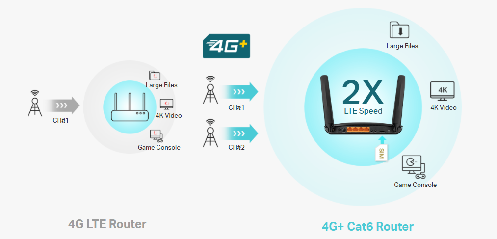 مودم روتر 4G LTE بی سیم و دوباند AC1200 تی پی لینک مدل Archer MR600